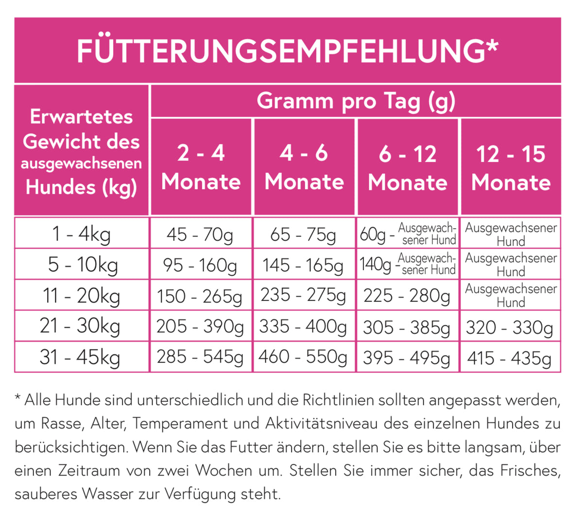 Superfood 65 Truthahn mit Schwein für Welpen