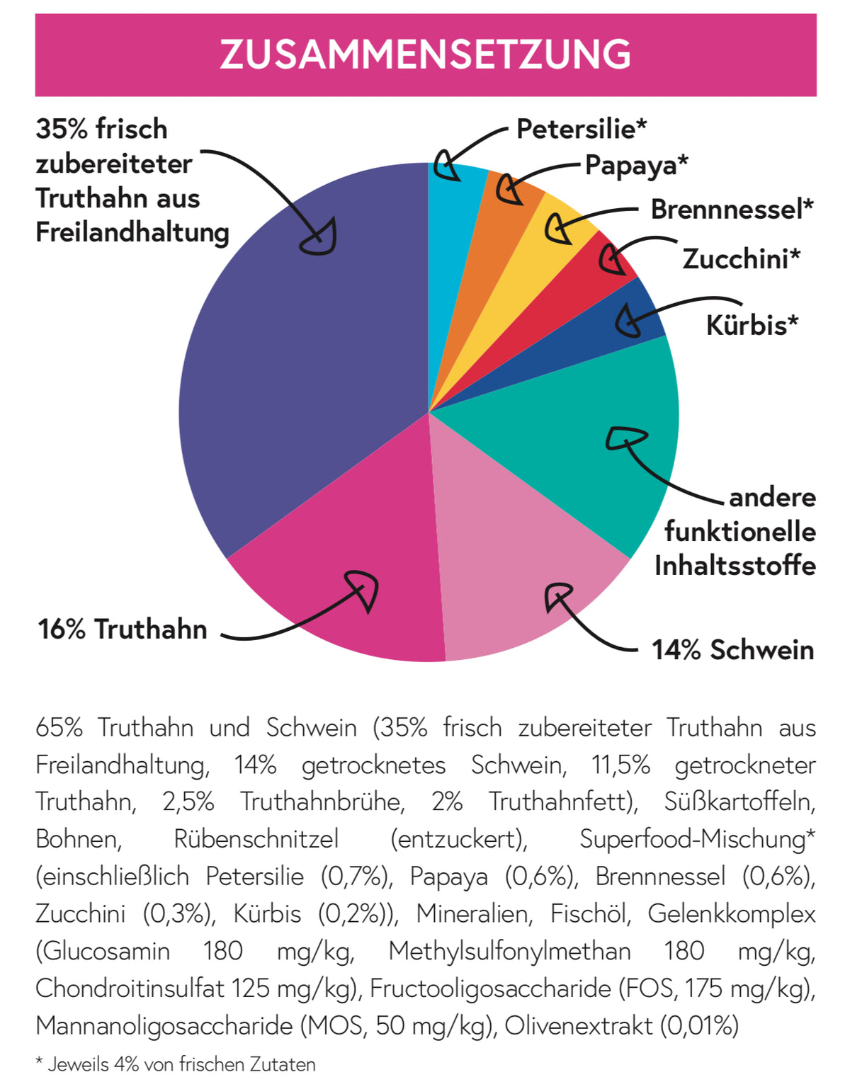 Superfood 65 Truthahn mit Schwein für ausgewachsene ältere kleine Hunde (Senior) & light