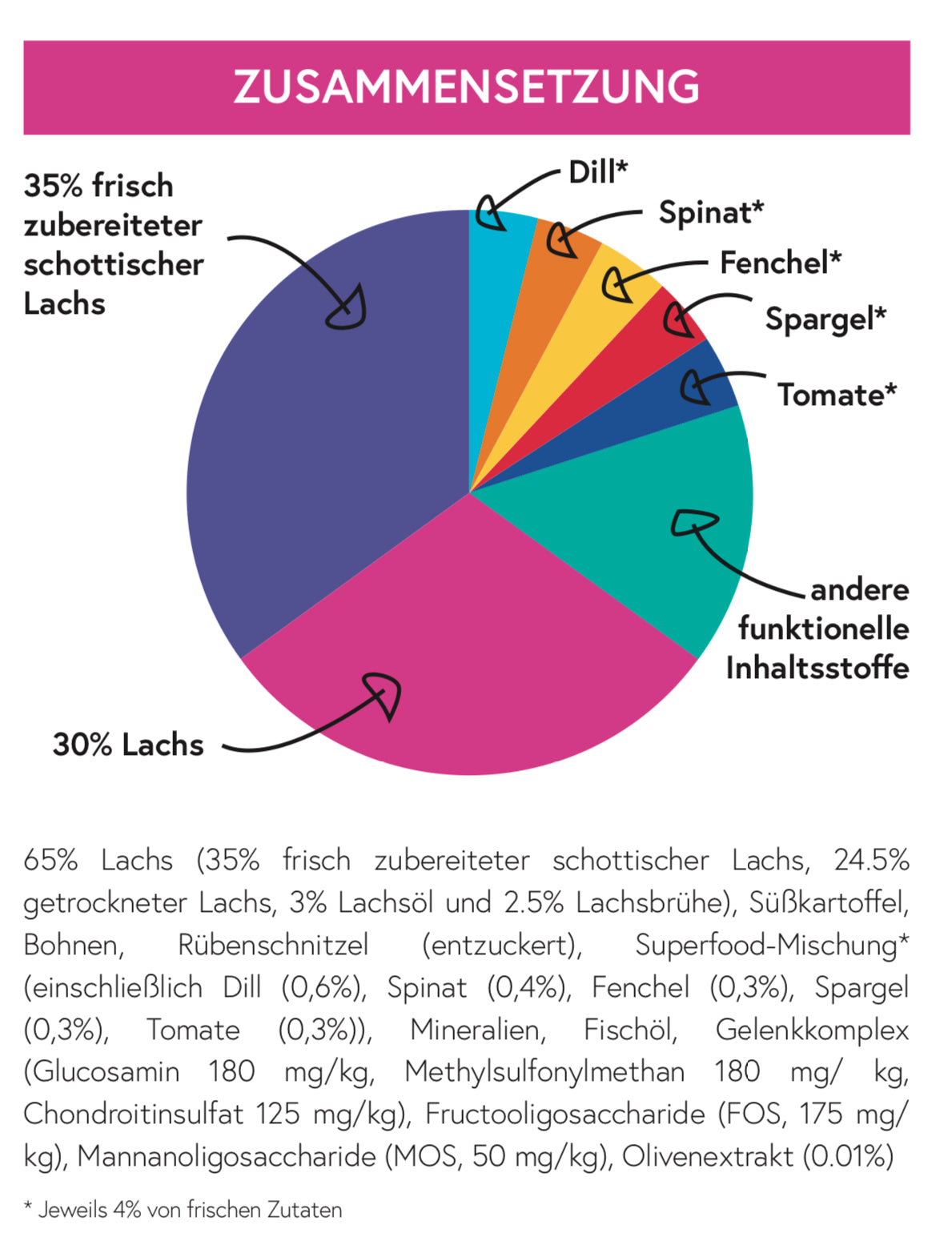 Superfood 65 Schottischer Lachs für ausgewachsene Hunde / light& senior